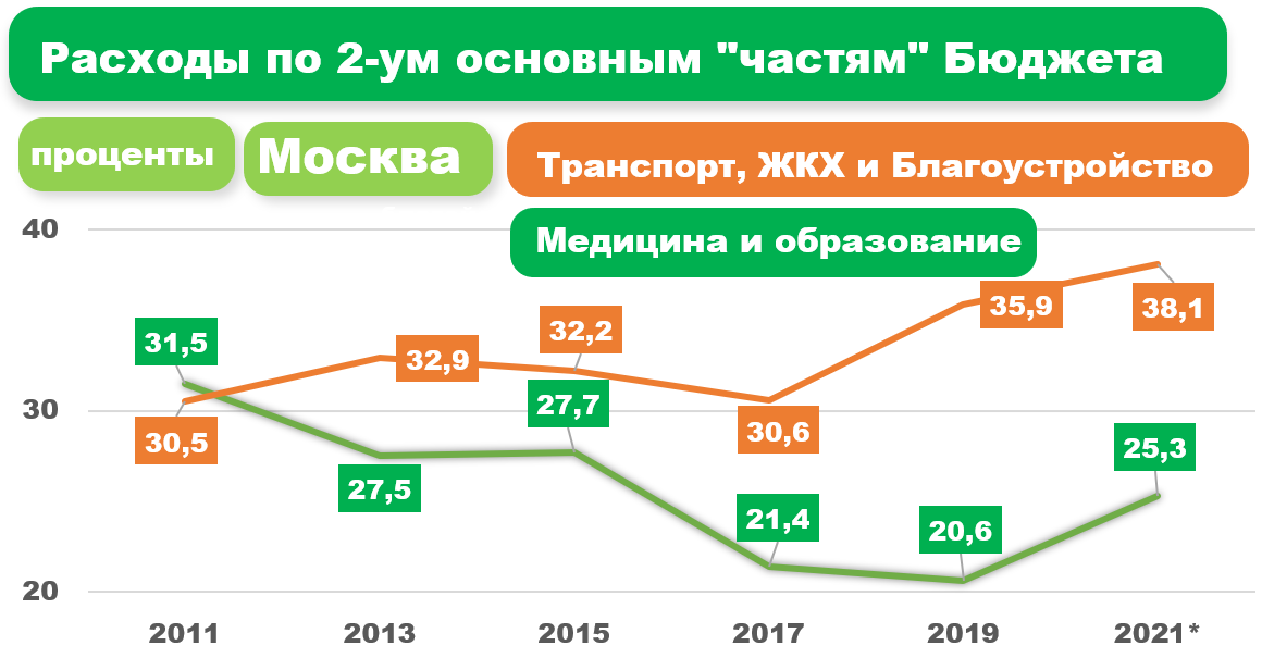 Изменение бюджета москвы. Бюджет Москвы за последние 10 лет. Бюджет Москвы на 2021. Бюджет Москвы график. Бюджет Москвы на 2022.