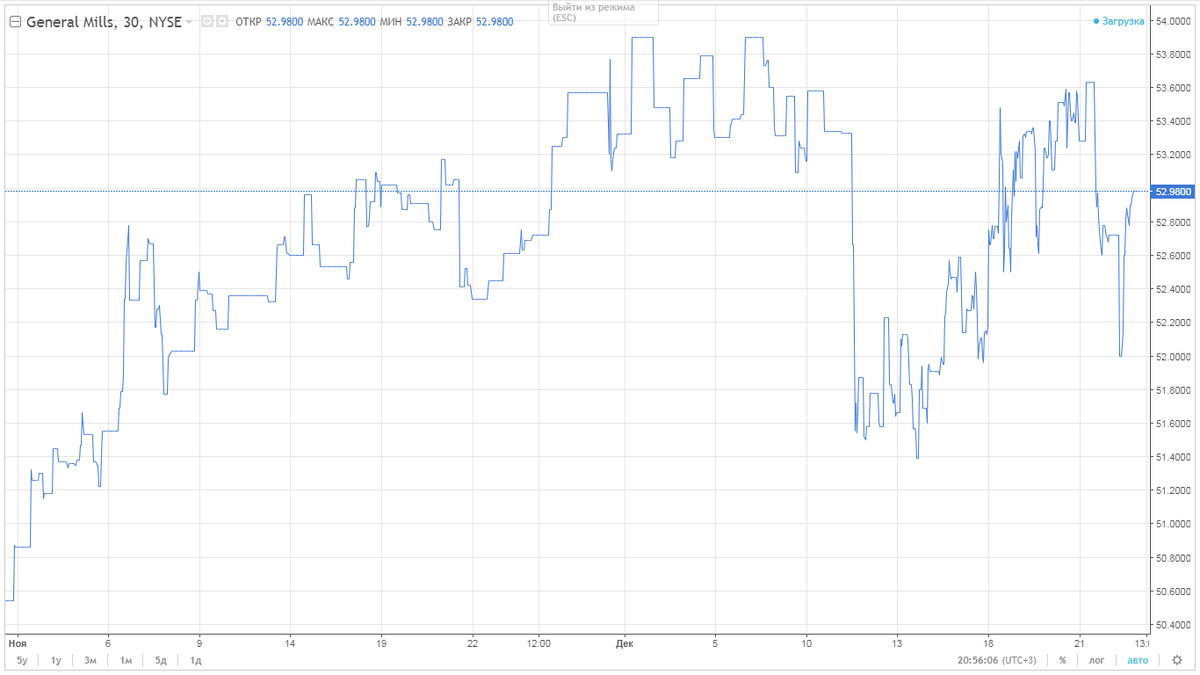 Котировки цен на акции General Mills