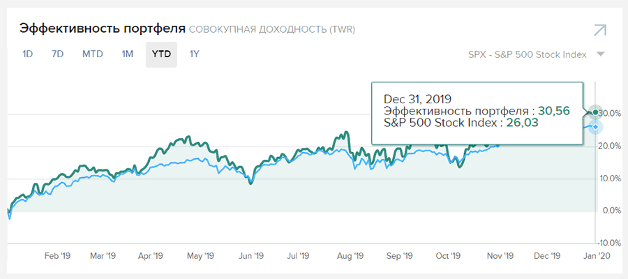 Доходность портфеля акций США при периодических пополнениях