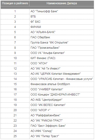 Источник: https://www.moex.com/ru/markets/currency/members-rating.aspx?rid=9