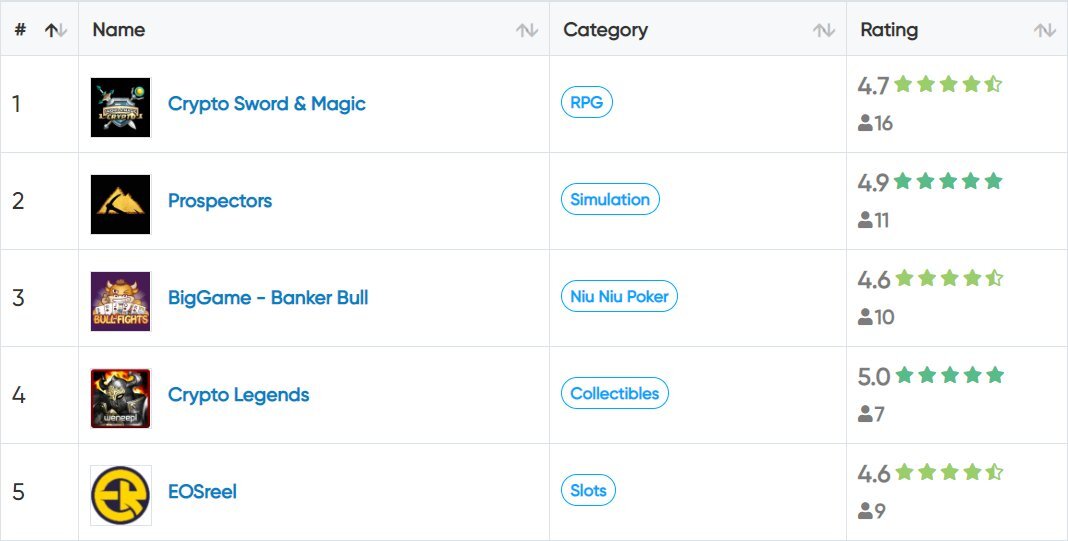 Рейтинг игр сети EOS на 24.01.2020