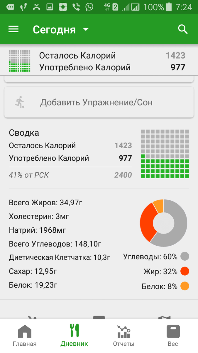 СОГЛАСНО РАСЧЕТУ СРЕДНЕСУТОЧНОЙ КАЛОРИЙНОСТИ, Я ДОЛЖНА ПИТАТЬСЯ НА 2400 ККАЛ. МОЙ РАЦИОН НА СЕГОДНЯ СОСТАВЛЯЕТ 977 ККАЛ. ДЕНЬ ЕЩЕ НЕ ЗАКОНЧЕН. 