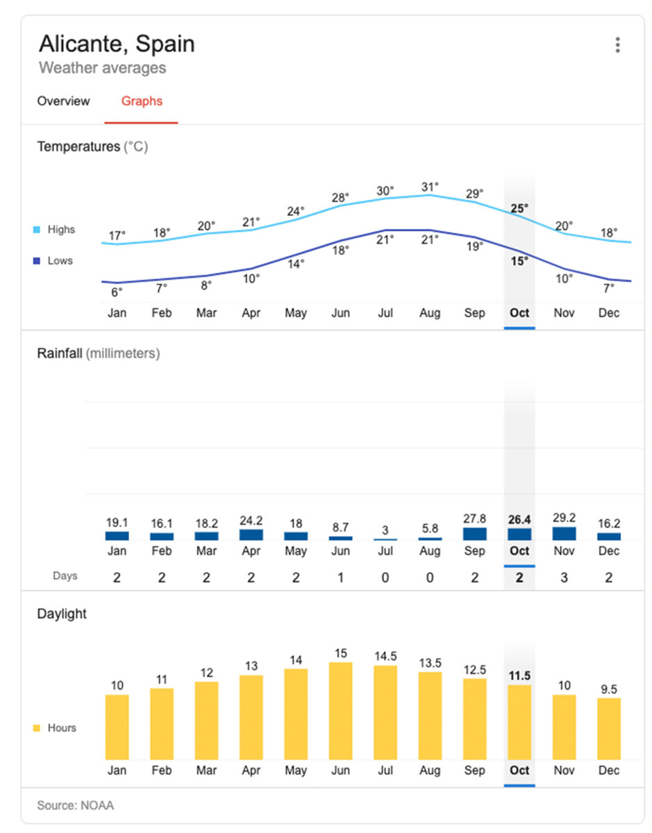 Температура в аликанте. Погода в Испании сегодня. Аликанте температура по месяцам. Климат Испании. Среднегодовая температура в новой Зеландии.