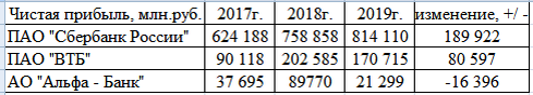 Изменение прибыли кредитных организаций в динамике с 2017 года по 2019 год