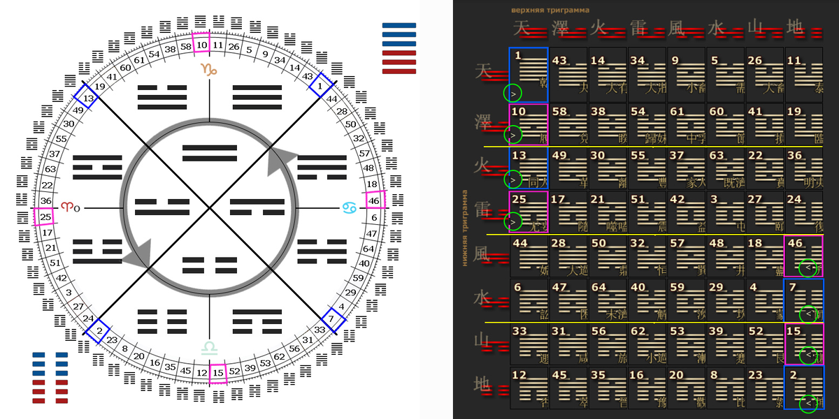 Гексаграммы даты рождения. 64 Гексаграммы и-Цзин книга перемен. 64 Гексаграммы дизайн человека. Гексаграмма Ицзин круг. Таблица триграмм Ицзин.