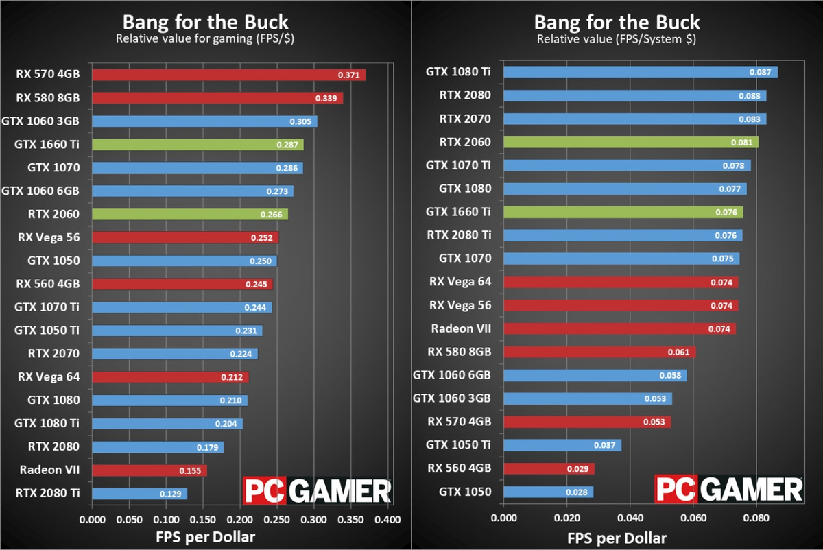Топ видеокарт nvidia. Видеокарты GEFORCE GTX таблица 2021. 1070 Vs 570. RX 570 4 GB vs 1660 6gb. RX 580 8gb vs 1660 super 6gb