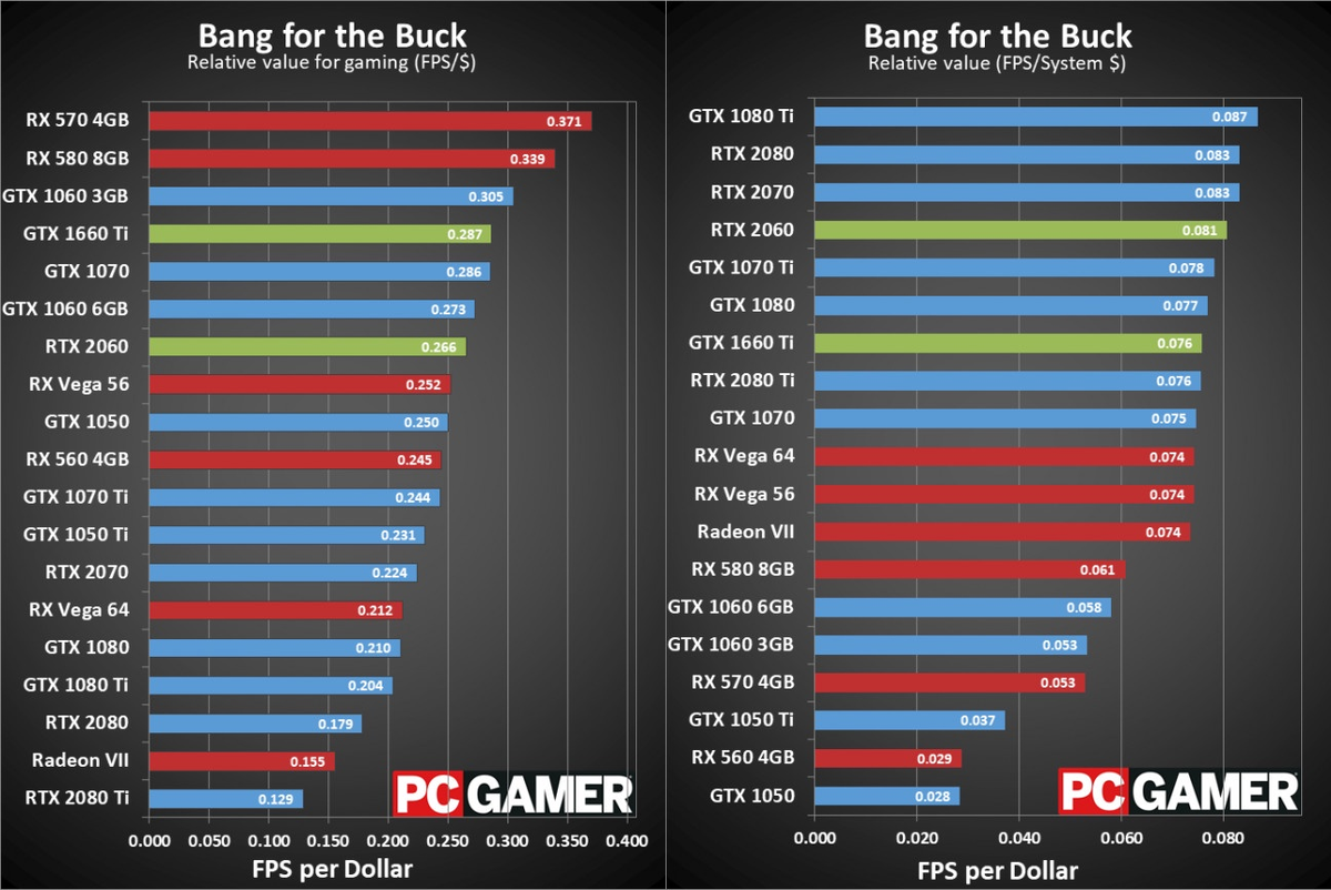 С какой видеокартой можно сравнить. Видеокарты GEFORCE GTX таблица 2021. 1070 Vs 570. RX 570 4 GB vs 1660 6gb. RX 580 8gb vs 1660 super 6gb.