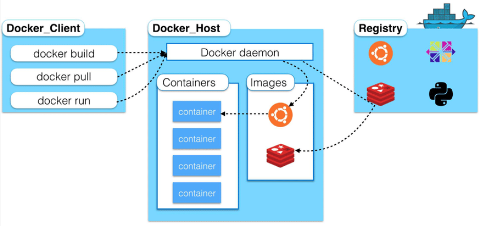 Docker execute. Docker архитектура. архитектура докер. docker клиент. docker host.