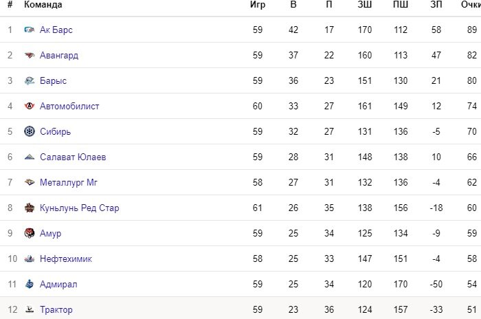 Таблица КХЛ Восток на 21 февраля.