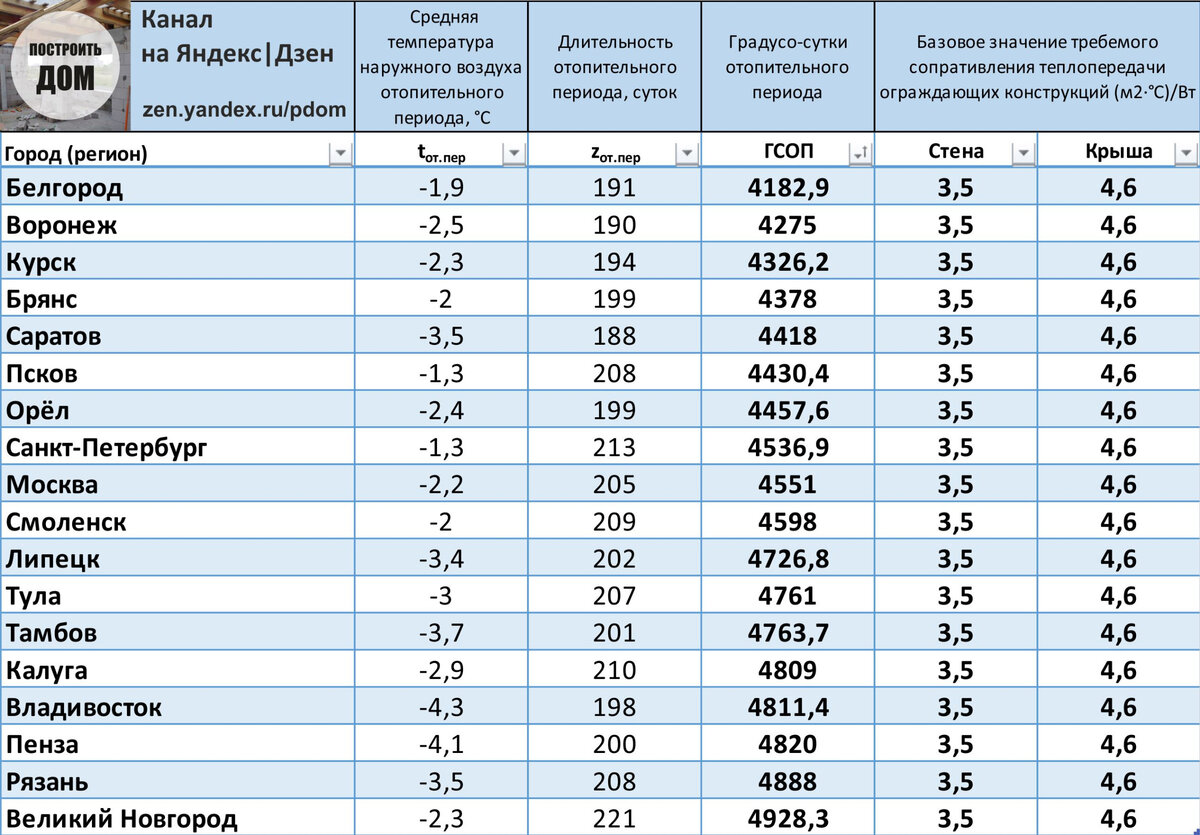 Базовое значение требуемого сопротивления теплопередачи