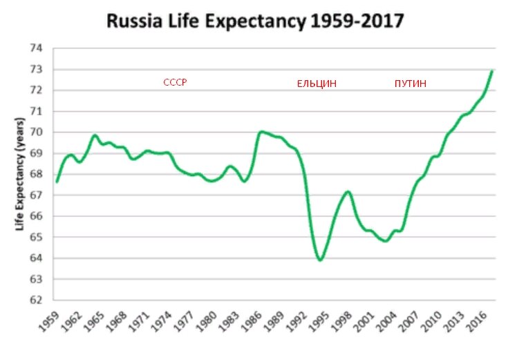 Средняя продолжительность жизни при СССР, Ельцине и Путине - график с сайта статистики ruxpert.ru