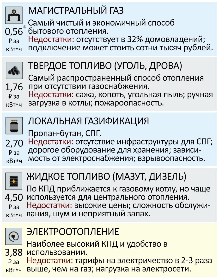 Природный или сжиженный газ — Статьи