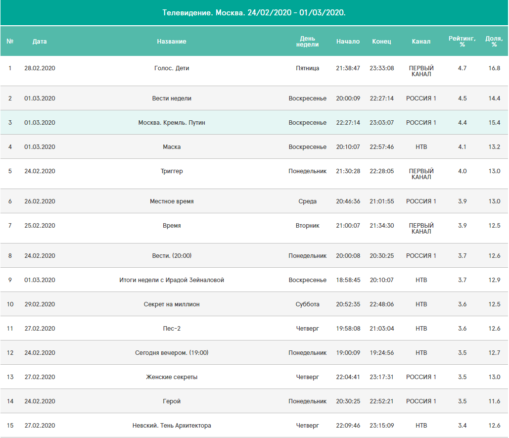 Рейтинг наиболее популярных программ с 24 февраля о 1 марта