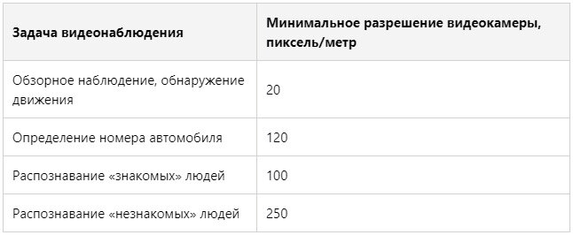      Таблица 1. Выбор разрешения камеры в соответствии с задачами видеонаблюдения. 