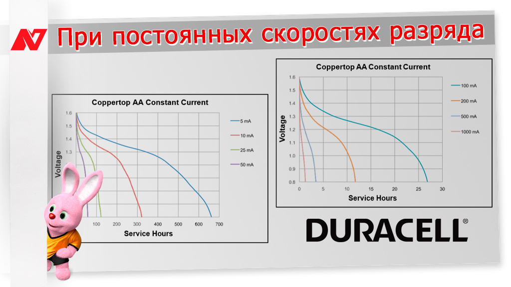График взят с инженерных страниц компании Duracell и не является рекламой продукции этого бренда, а приведён в качестве наглядного примера исследований по этой теме.