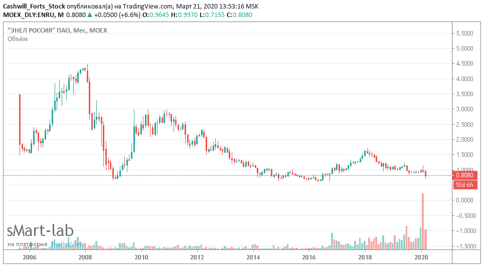график Энел Россия по состоянию на 22.03.2020г.