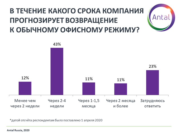 Рисунок 1. Планируемые сроки возвращения к обычному режиму работы