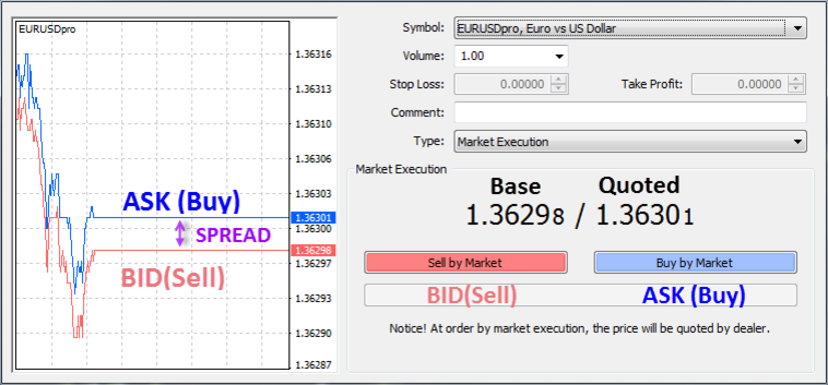 Спред покупки и продажи. Bid ask. Bid ask что это на бирже. Бид-АСК спред. Цена bid и ask это.