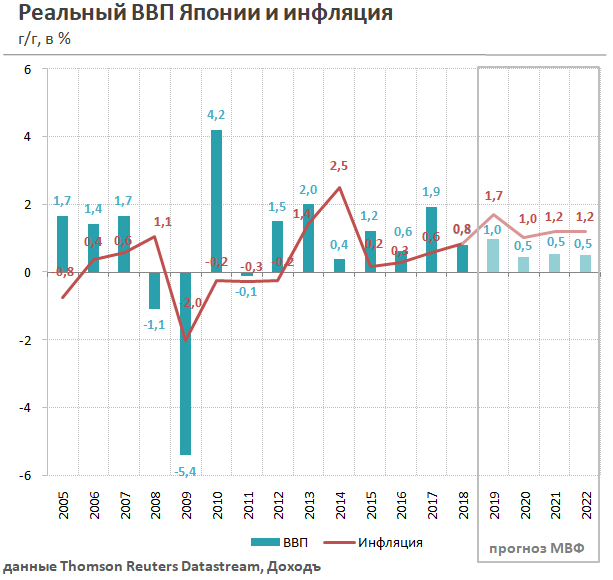 ВВП Японии по годам