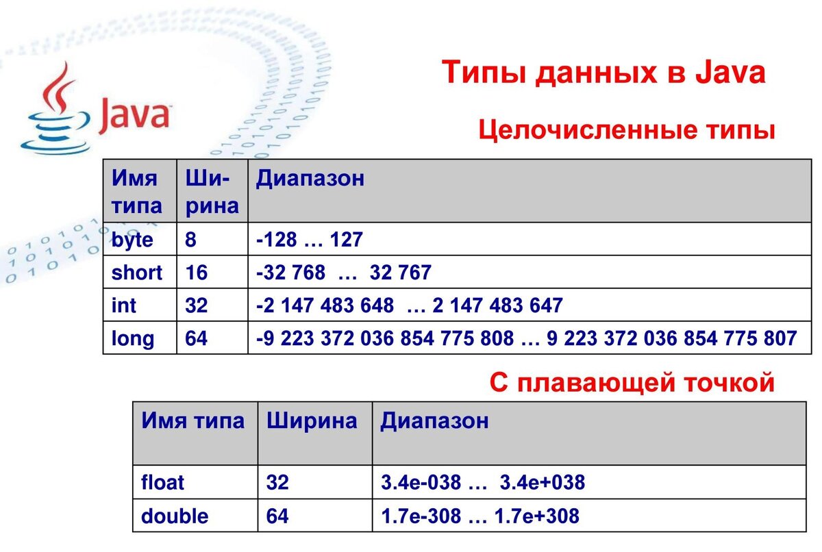 Значения int java. Long Тип данных java. INT размер данных java. Целочисленные типы данных java. Типы данных джава.