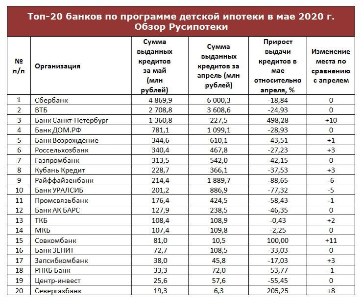 Российские банки 2021