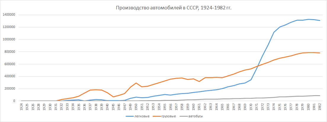 Источник информации: АВТОМОБИЛИ СТРАНЫ СОВЕТОВ./ 2-е изд, — М.: 1983Ю Анализ:  Russian Automotive Market Research 