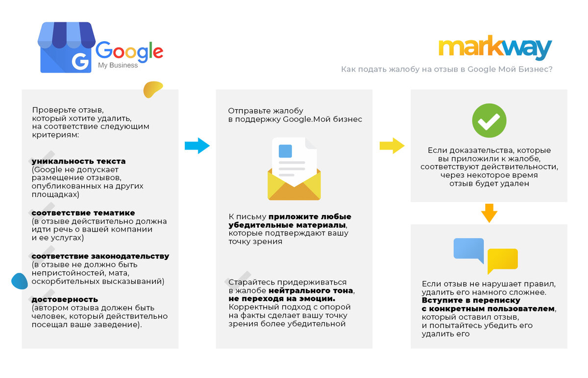 Как подать жалобу на отзыв в Google Мой Бизнес?