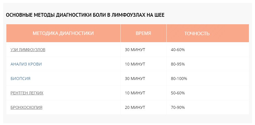 Воспаление лимфоузлов (лимфаденит) – что это, лечение