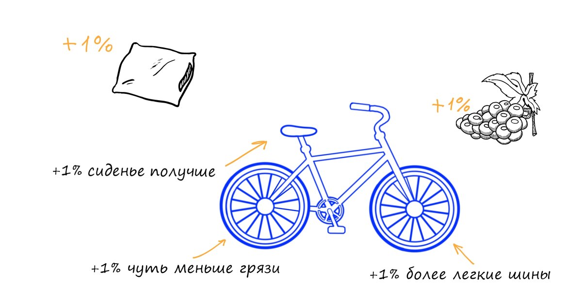 Правило одного процента. Как правильно развиваться?