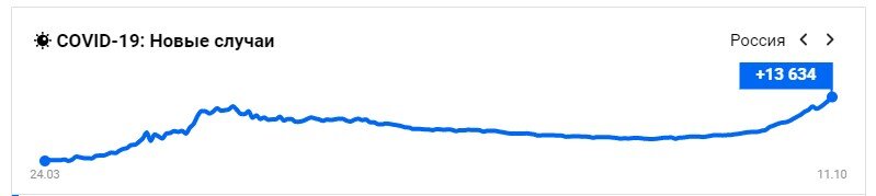 Статистика на 11.10.2020 г.