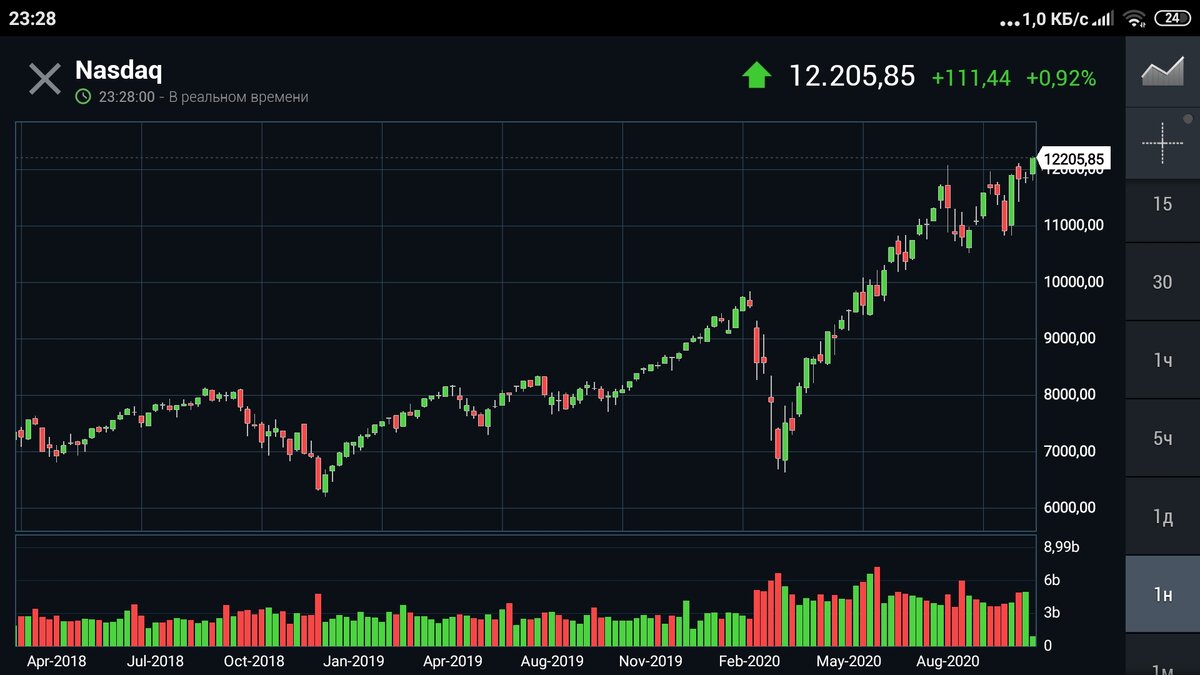 Новогоднее ралли. С наступающим новым годом трейдеры. Новогоднее ралли на бирже. Рост nasdaq c 1996 по 2000. Новогоднее ралли на бирже.