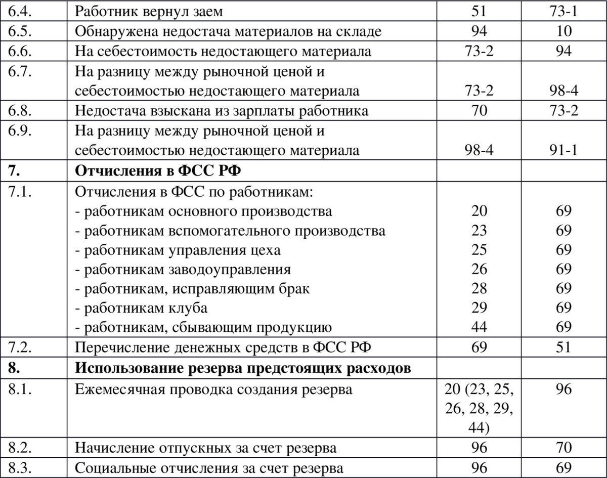 На каких счетах учитываются основные средства. Проводки по амортизации нематериальных активов. На каком счете учитывается аренда помещения. Отражается амортизация скидки проводка. План счетов бухгалтерского учета 2023 РК.