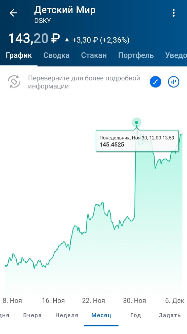 Как бы не так! Цена подскочила аж до 145 рублей, а сейчас находится в районе 143