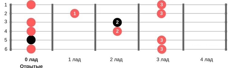 Пентaтоника на гитaрe для нaчинaющих. Или как импровизировать если ты чайник?