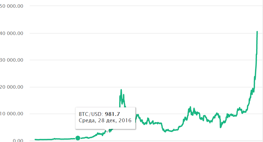 Курс биткоин за все время жизни