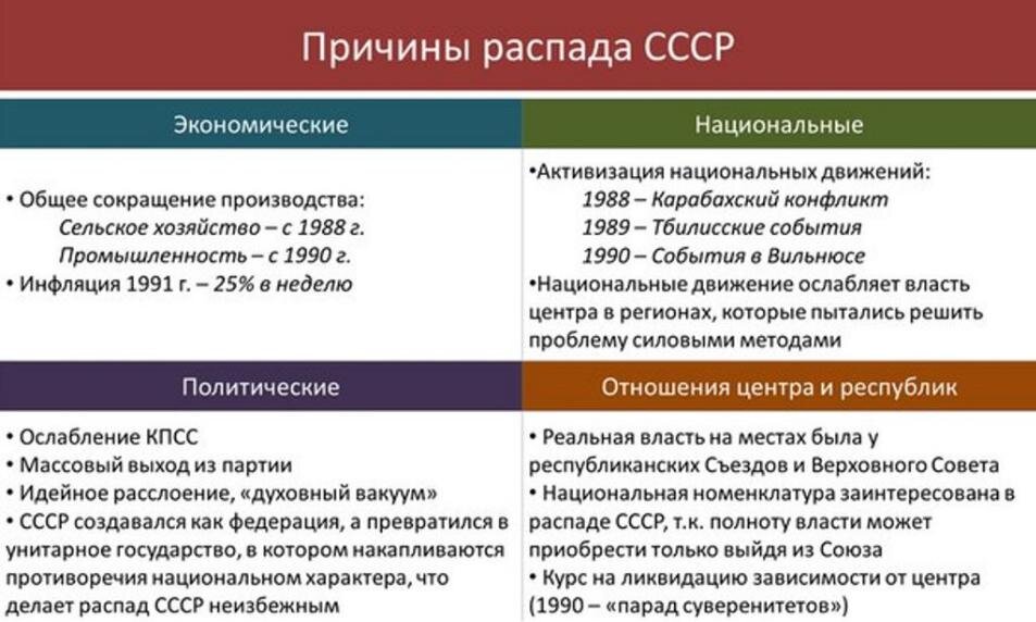 Проекты создания союзного государства таблица