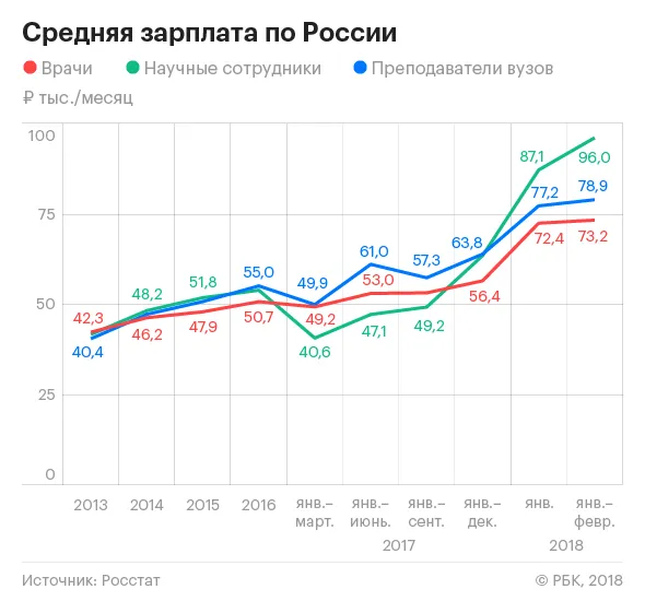 Средняя зарплата научных работников в РФ по данным Росстата 