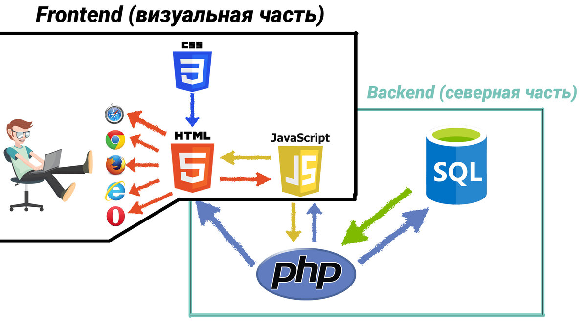 Как устроен интернет тест. Интернет схематично.