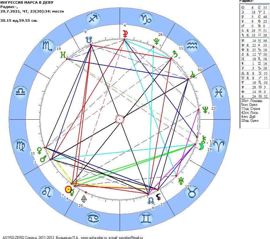 Ингрессия Марса в Деву