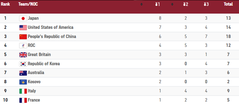 Итоговая таблица после 3 дней Олимпийских Игр в Токио