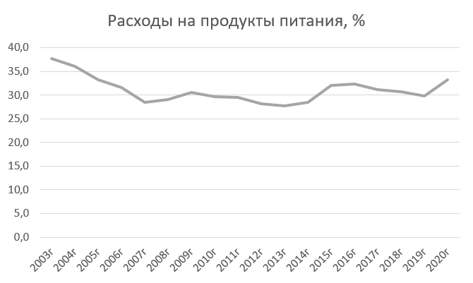 СТРУКТУРА ПОТРЕБИТЕЛЬСКИХ РАСХОДОВ ДОМАШНИХ ХОЗЯЙСТВ