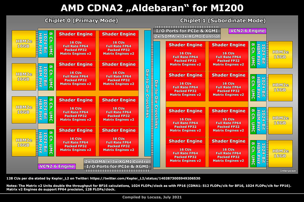 Предположительная блок-схема ядра Aldebaran (Instinct MI200, CDNA2)