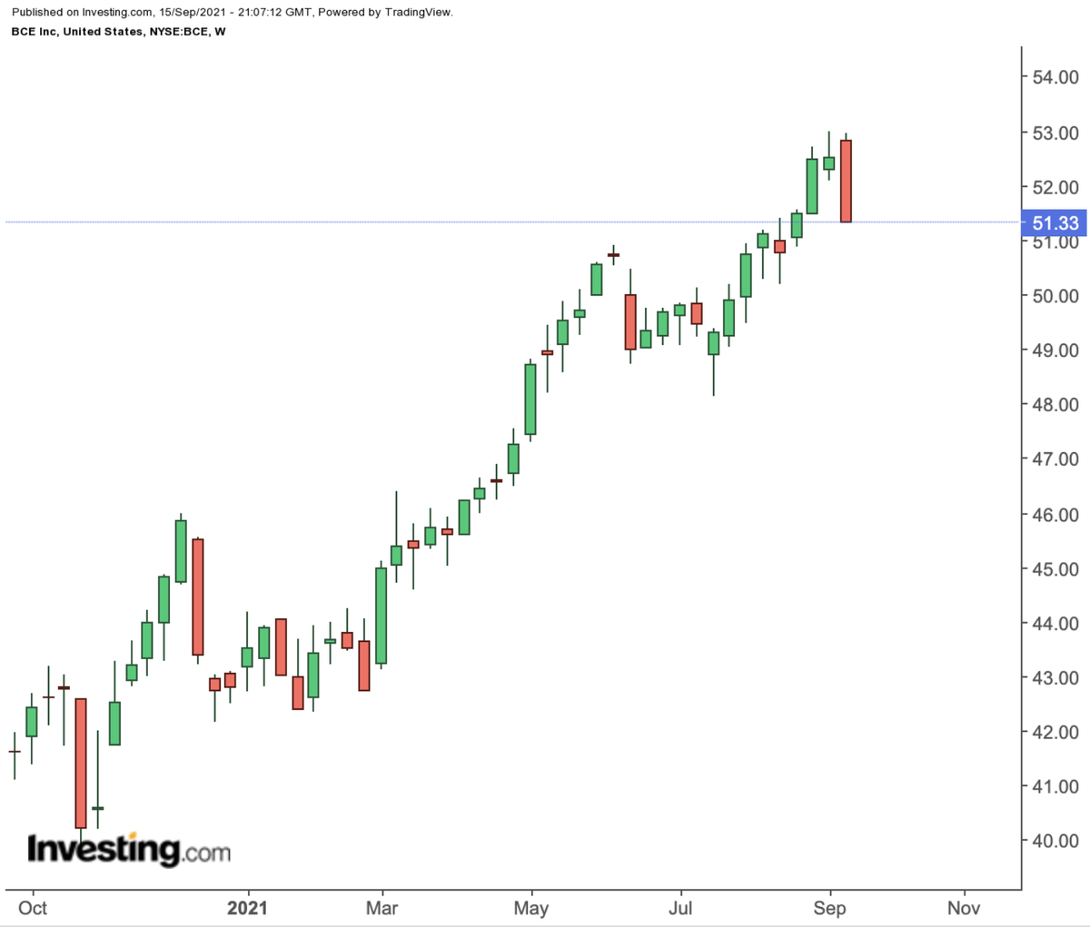 BCE недельный таймфрем