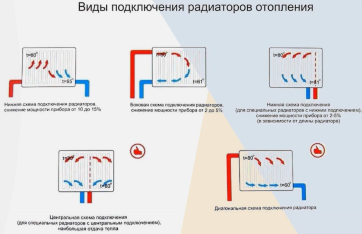 Как правильно подсоединить батарею отопления Как правильно подсоединить батарею отопления