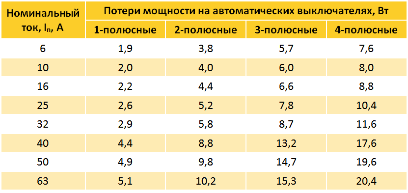 Значения потерь мощности на элементах выключателей при номинальной нагрузке, Вт (для ВА47-60 IEK) 