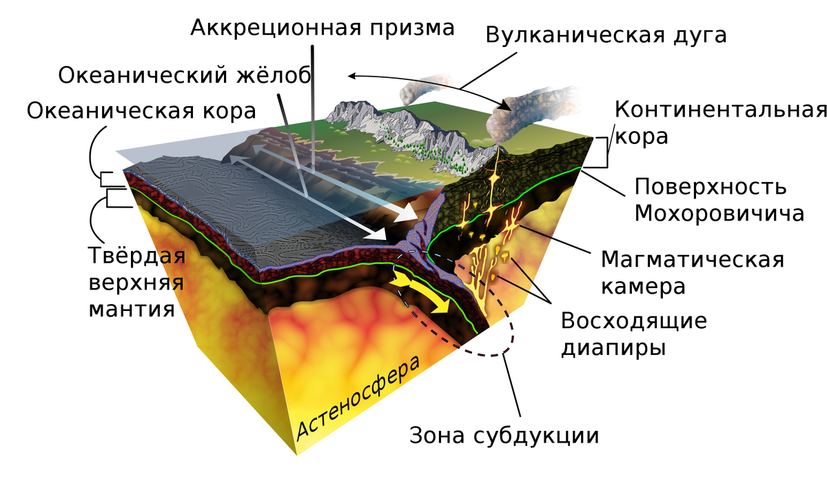 Схема субдукции. WikiCC