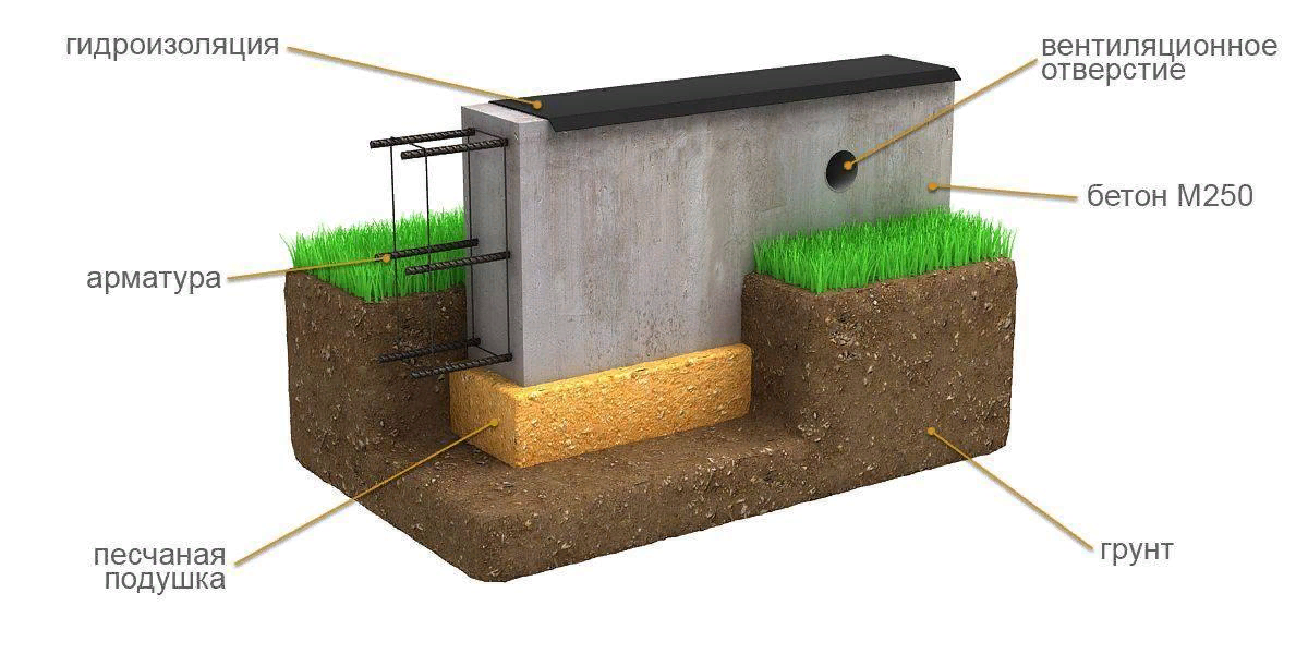 Устройство ленточного фундамента расценка. Фундамент мелкозаглубленного заложения. Мелкозаглубленный ленточный фундамент (МЗЛФ). Подушка под мелкозаглубленный ленточный фундамент. Глубина мелкозаглубленного ленточного фундамента.
