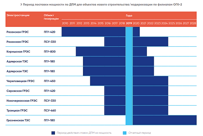 График поставки мощности по ДМП ОГК-2
