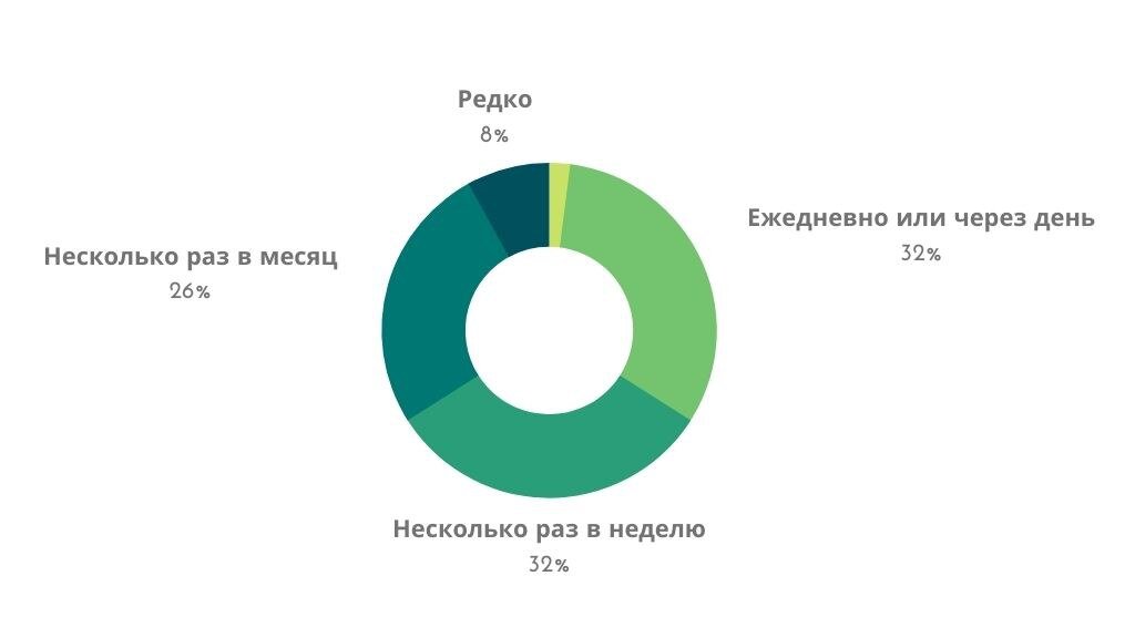 Согласно исследованию РИАНовости 32% россиян не высыпаются ежедневно или через день
