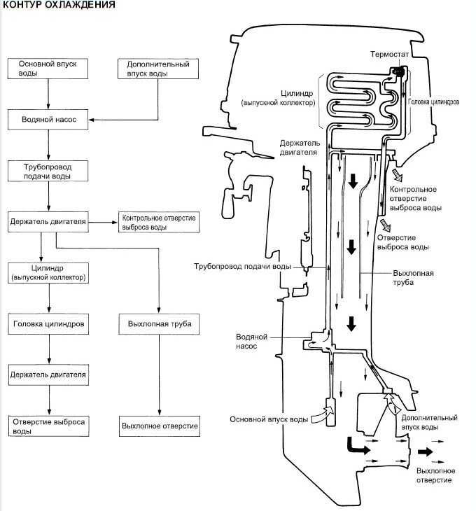 Схема охлаждения лодочного мотора меркурий 5